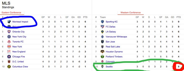 MLS Table after week 4 MLS Table after week 4