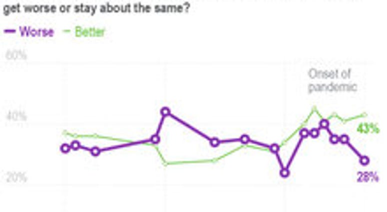 A new AP-NORC poll finds the share of Americans who expect the economy to worsen in the next year has fallen from a high in May of 4 in 10. (Source: AP-NORC Center for Public Affairs Research) A new AP-NORC poll finds the share of Americans who expect the economy to worsen in the next year has fallen from a high in May of 4 in 10. (Source: AP-NORC Center for Public Affairs Research)
