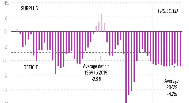 The federal deficit expected to swell to more than $1 trillion in the next fiscal year.;