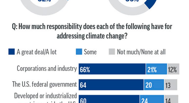Results of AP-NORC Center poll on attitudes toward climate change and President Donald Trump's handling of climate and energy issues.;