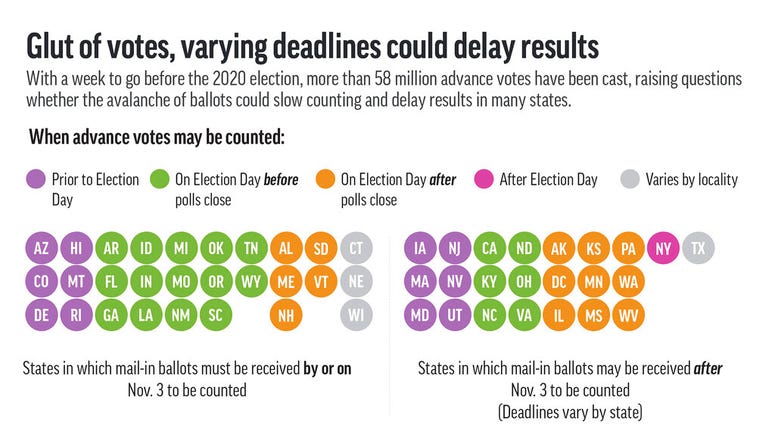 Graphic shows when states may count advance votes and where mail-in ballots are accepted after Election Day. (AP) Graphic shows when states may count advance votes and where mail-in ballots are accepted after Election Day. (AP)
