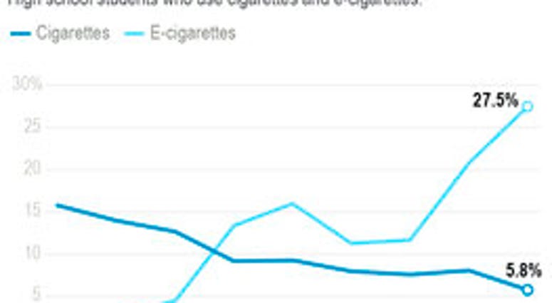 Chart shows the trend in teen vaping and smoking since 2011. (Source: National Youth Tobacco Survey) Chart shows the trend in teen vaping and smoking since 2011.(Source: National Youth Tobacco Survey)