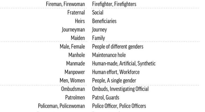 The City of Berkeley has proposed the following changes to reflect a more gender-neutral language:; 2c x 5 inches; 96.3 mm x 127 mm;