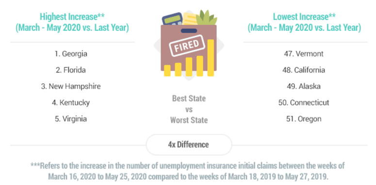 States Hit Most by Unemployment Claims