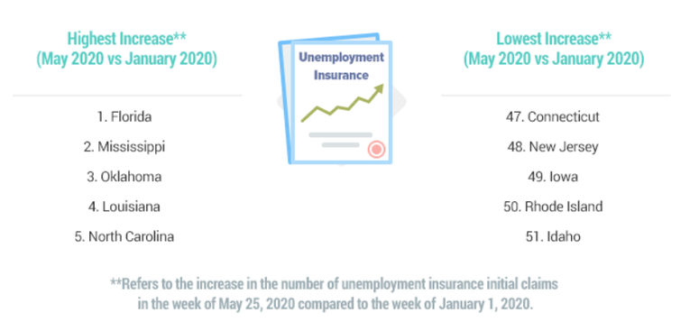 States Hit Most by Unemployment Claims