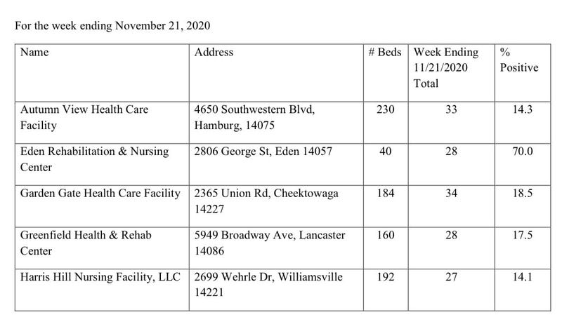 Erie County Health Department numbers
