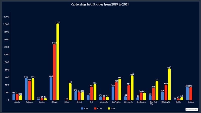 Statistics revealing the rise in carjacking in many major U.S. cities including Philadelphia.