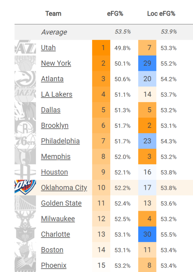 NBA Defensive Efficiency Chart