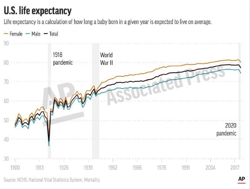 Life expectancy US