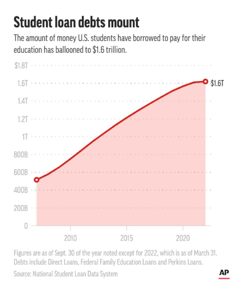 U.S. students have racked up $1.6 trillion in student loans as of the end of March.