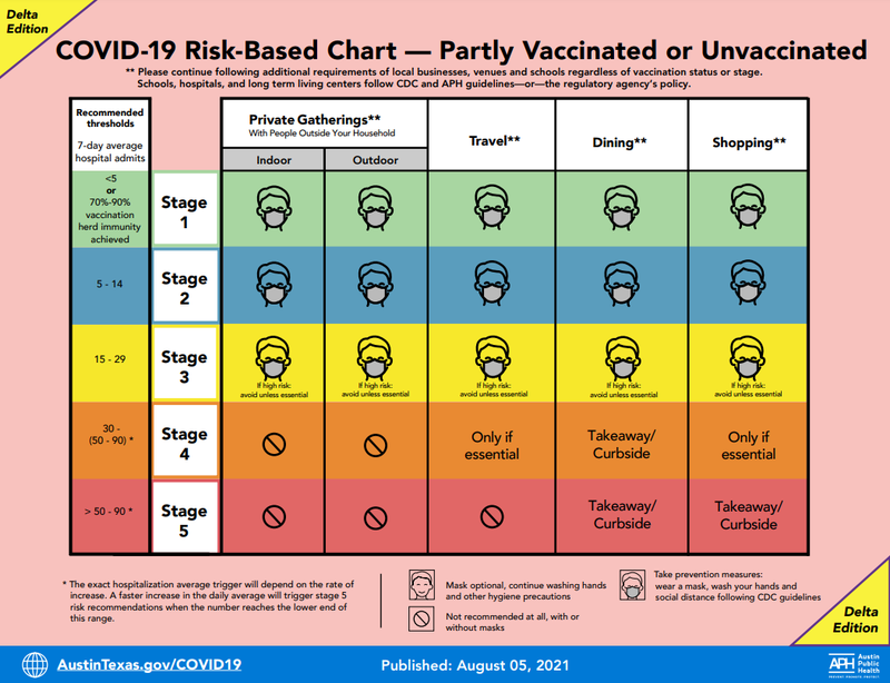 Austin Public Health COVID-19 risk guidelines for unvaccinated