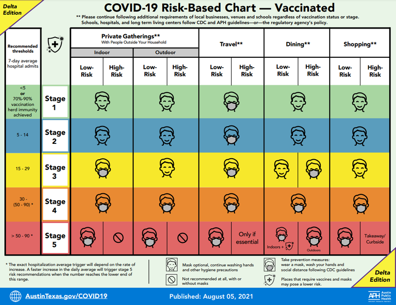 Austin Public Health COVID-19 risk guidelines