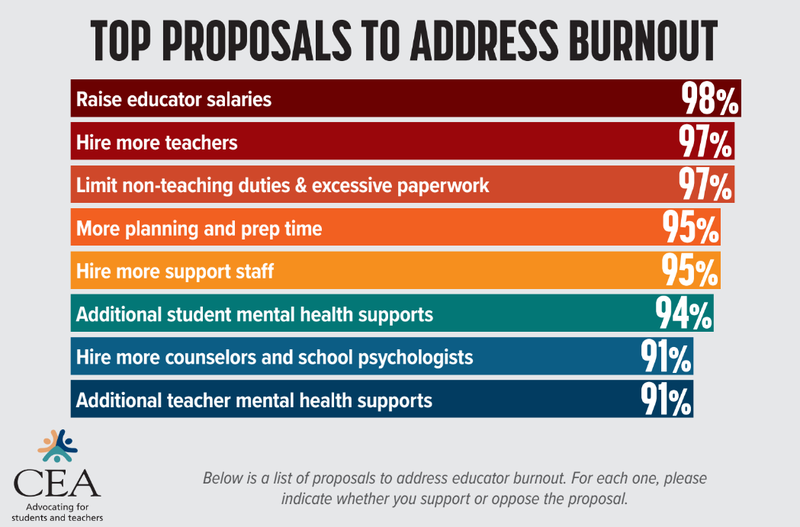 A graphic from the state's largest teachers' union shows results from a recent member survey.
