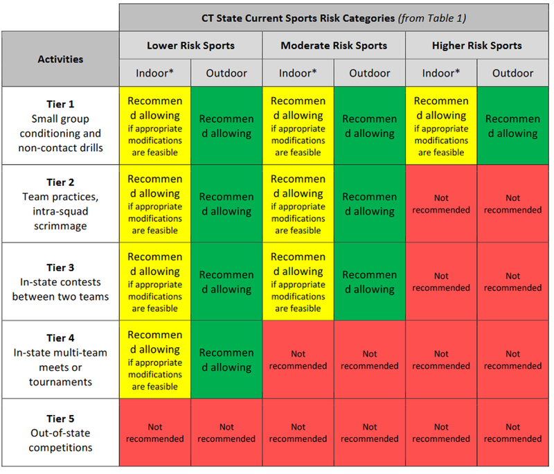 CT DPH Winter Sports Risk Categories