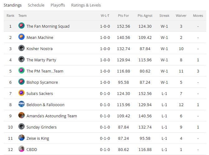 Audacy Pittsburgh Fantasy Football League standings
