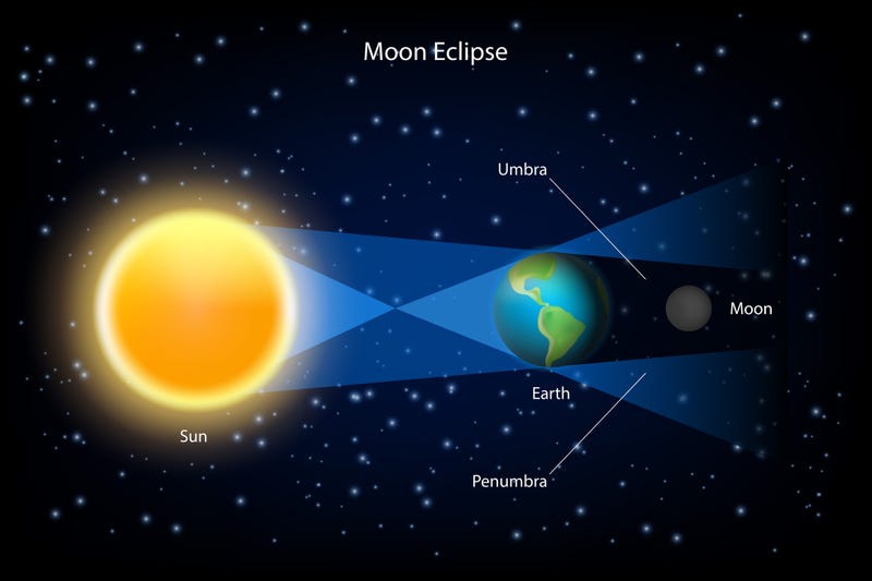 Lunar Eclipse Explanation