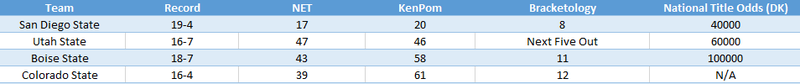 Mountain West Metrics