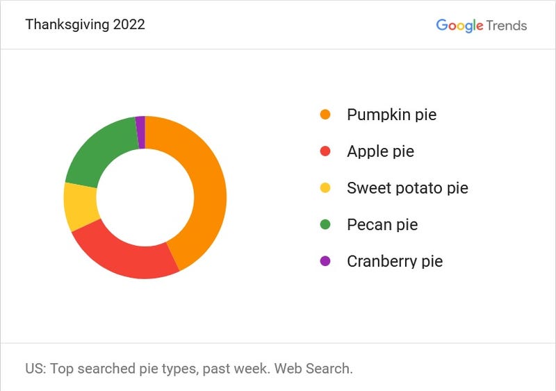 A literal pie chart