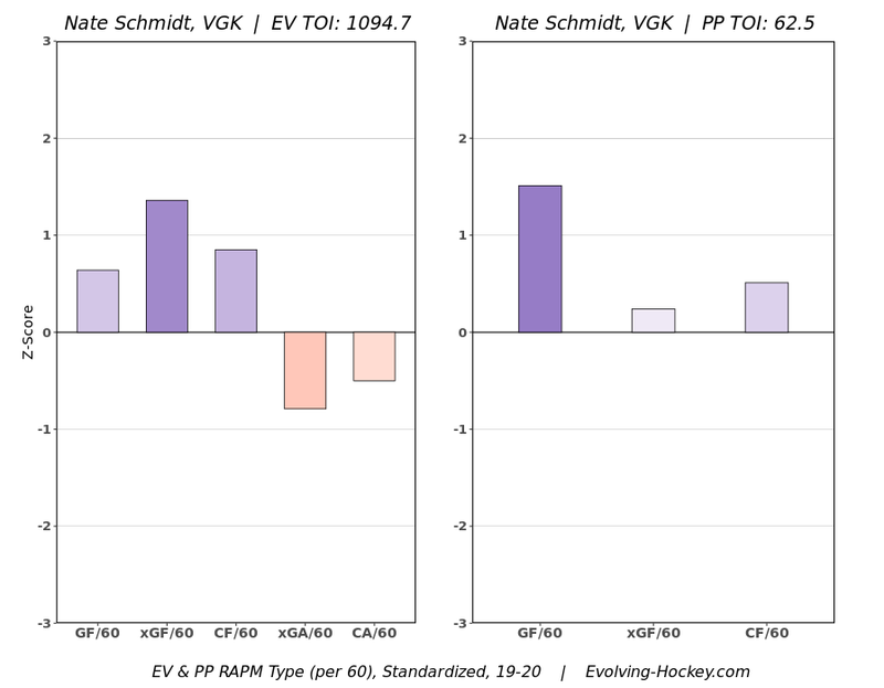 Schmidt RAPM chart 2019-20