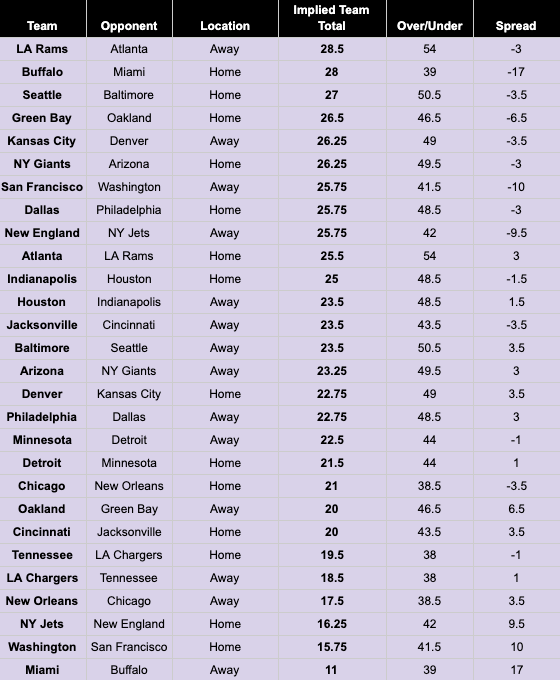 NFL Week 7 Implied Team Totals
