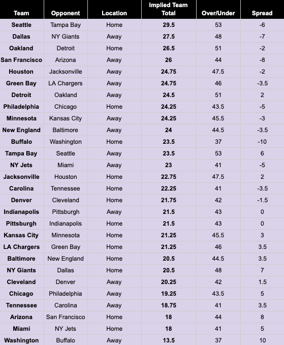 NFL Week 9 Implied Team Totals