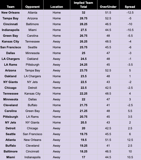 NFL Week 10 Implied Team Totals