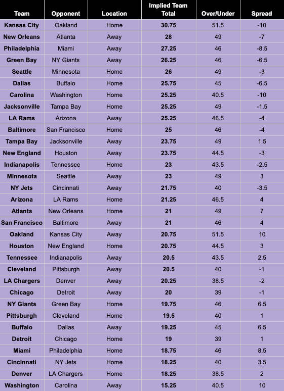 NFL Week 13 Implied Team Totals