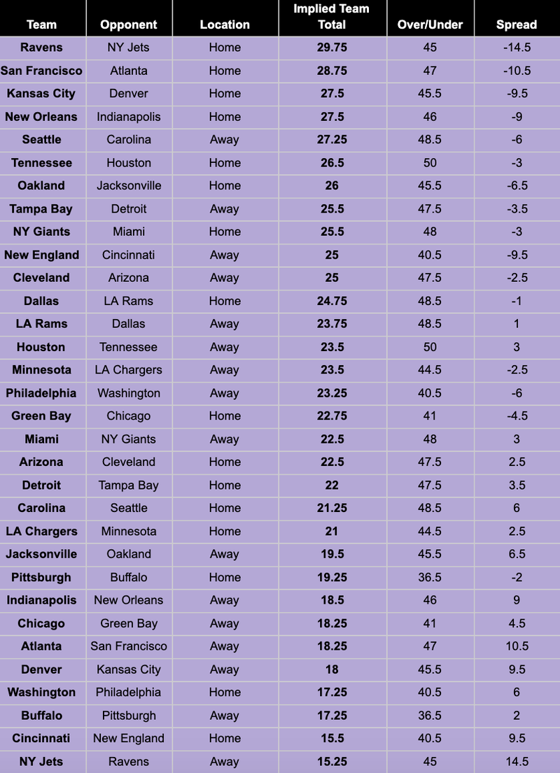 NFL 2019 Week 15 Implied Team Totals