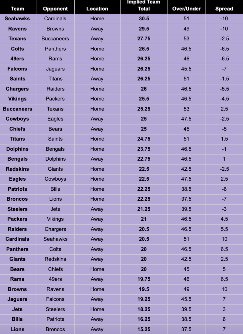 NFL Week 16 Implied Team Totals