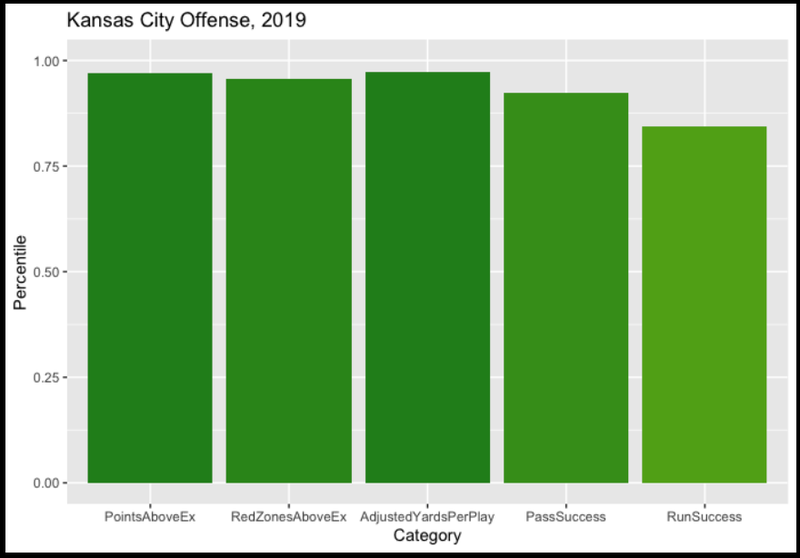 How the Kansas City Chiefs' offense measures up in 2019.