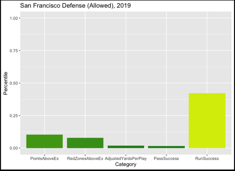 A deeper look into the San Francisco 49ers defense in 2019.