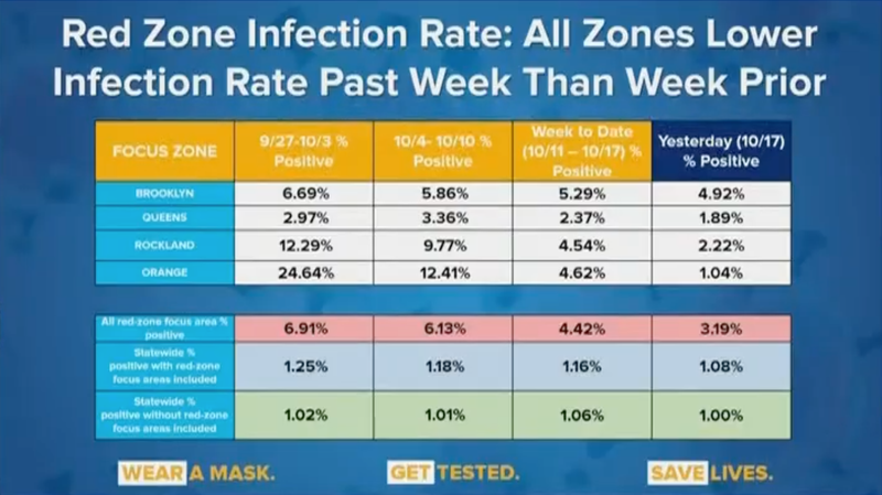 Red zones