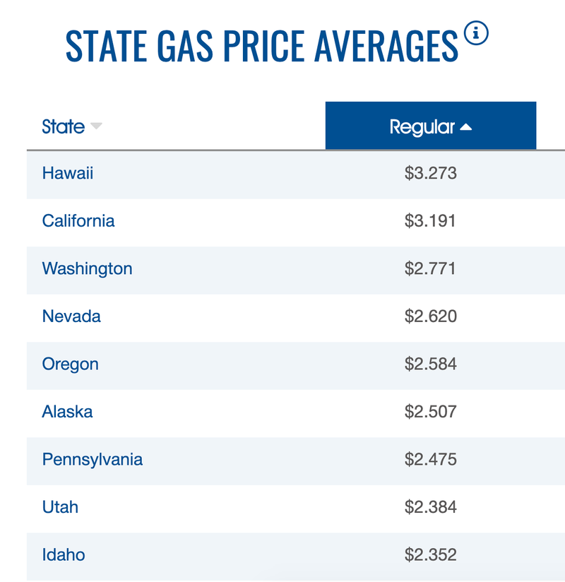 States with cheapest and most expensive gas in the country