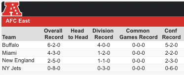 AFC East