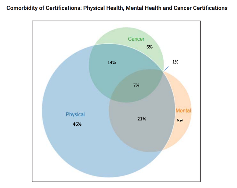 Newly released illness certification data from the FDNY’s World Trade Center Health Program.