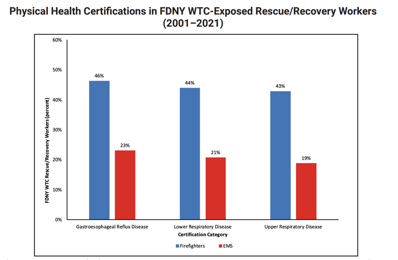 Newly released illness certification data from the FDNY’s World Trade Center Health Program.