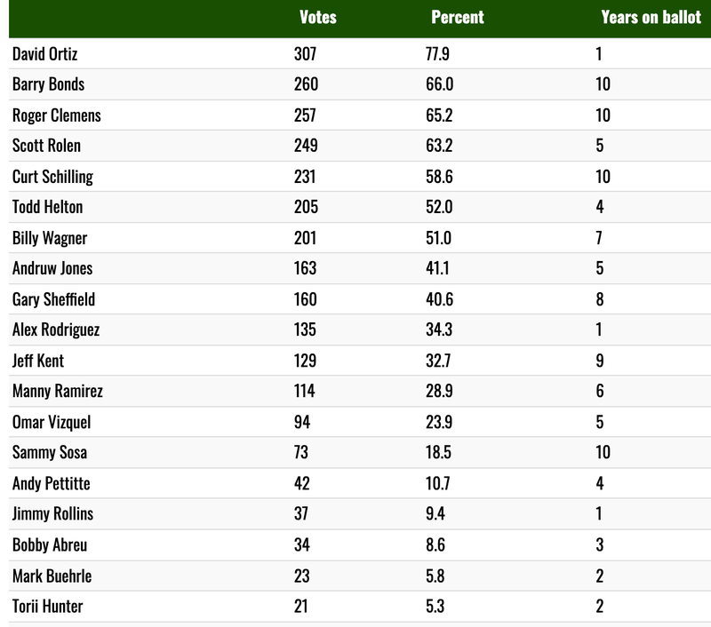 Hall of Fame results