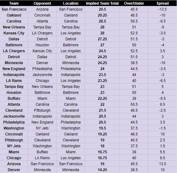 How much will each team score in Week 11?