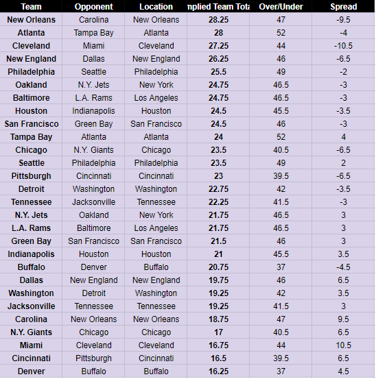 Week 12 implied totals