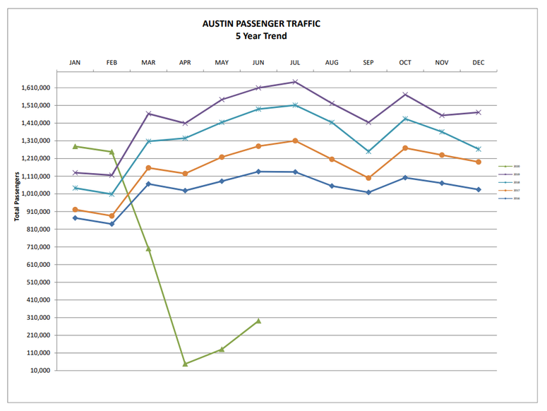 ABIA Passenger Traffic