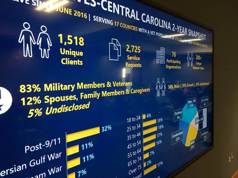 America Serves facilitates data sharing between veteran organizations