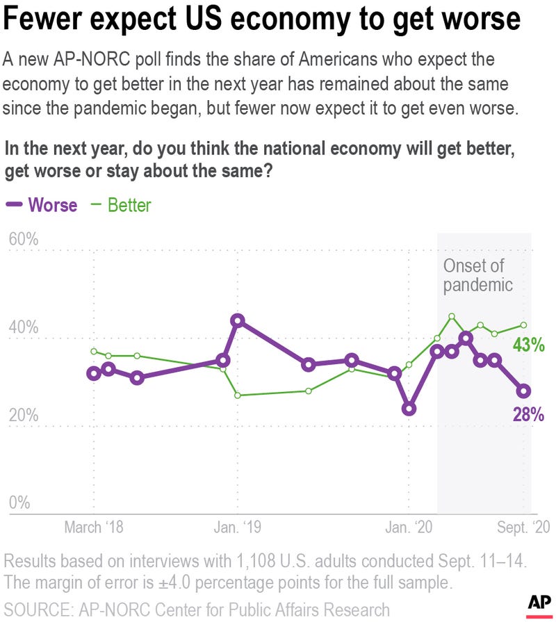AP Poll-Economy-Future of Economy