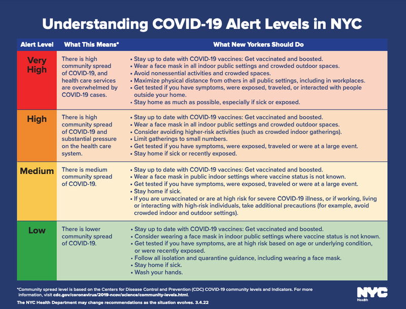 The city moved from a "high" risk to a "medium" risk on Tuesday.