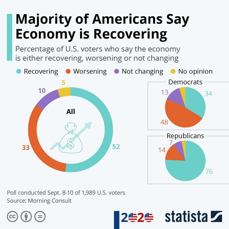 Majority of Americans Say Economy is Recovering - Statista
