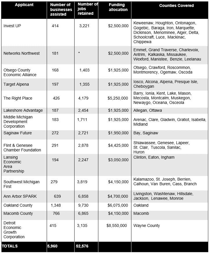 small business grant program in Michigan