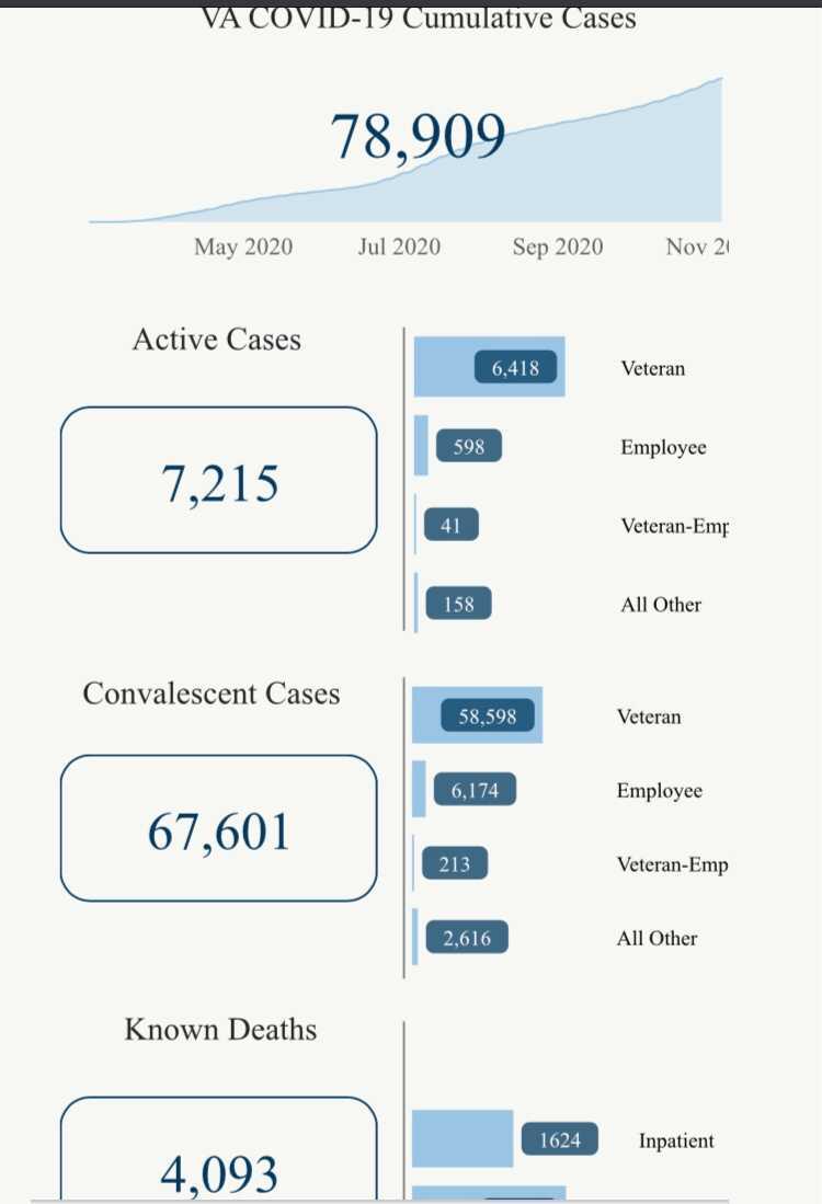 Department of Veterans Affairs COVID-19 data as of early Nov. 5, 2020.