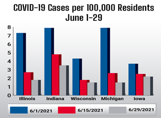 No Midwest states have been at 4.8 cases or above per 100,000 residents since June 15, according to the health department.