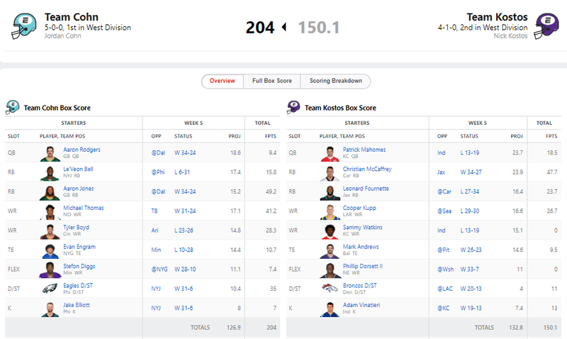 Jordan Cohn's fantasy team had a big week.