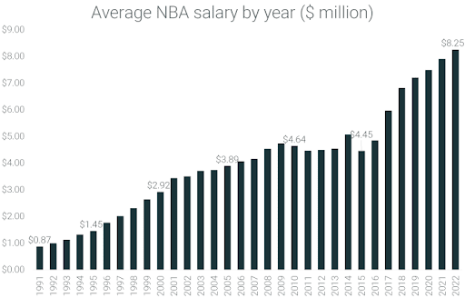NBA salaries