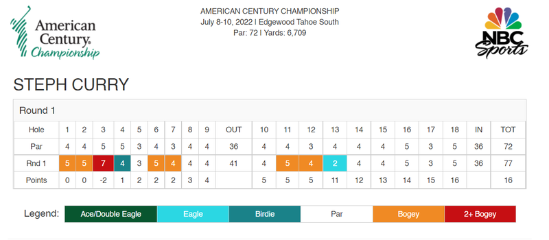 Steph Curry's Day 1 scorecard